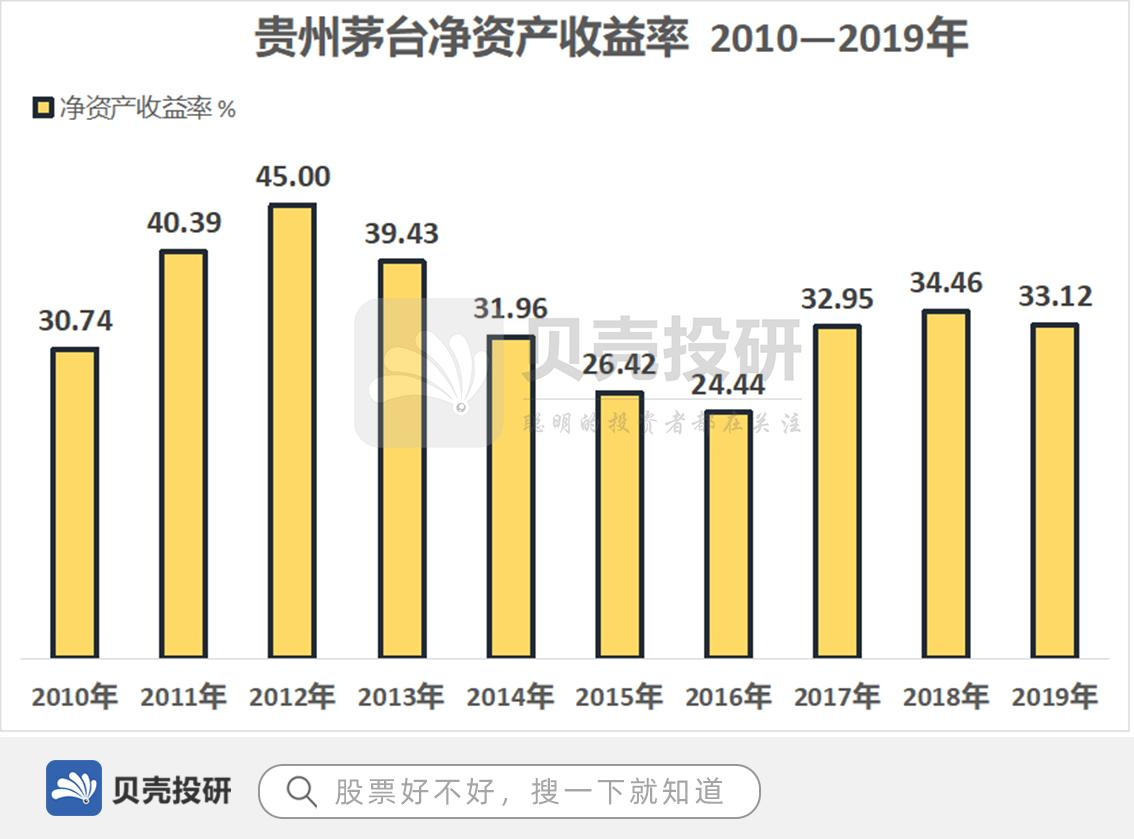 2010—2019年这十年里贵州茅台的净资产收益率十始终保持在20%以上,高