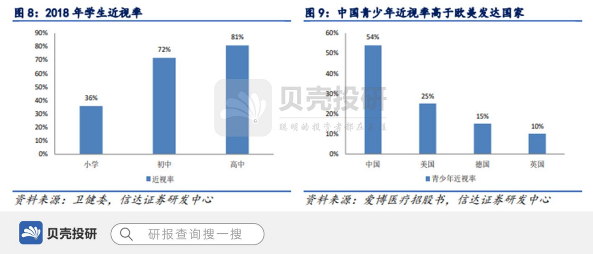 我国青少年近视率高发,远超欧美发达国家.