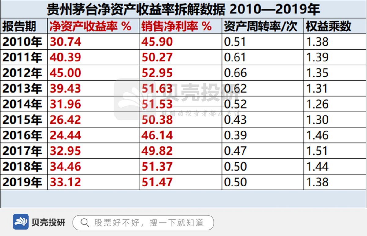 贵州茅台净资产收益率拆解数据 2010—2019年2010—2019年贵州茅台的