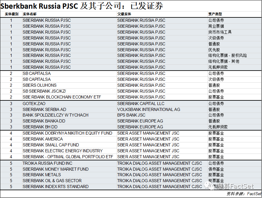 Sberbank Russia PJSC与其子公司的关联情况以及这些实体发行的全部证券