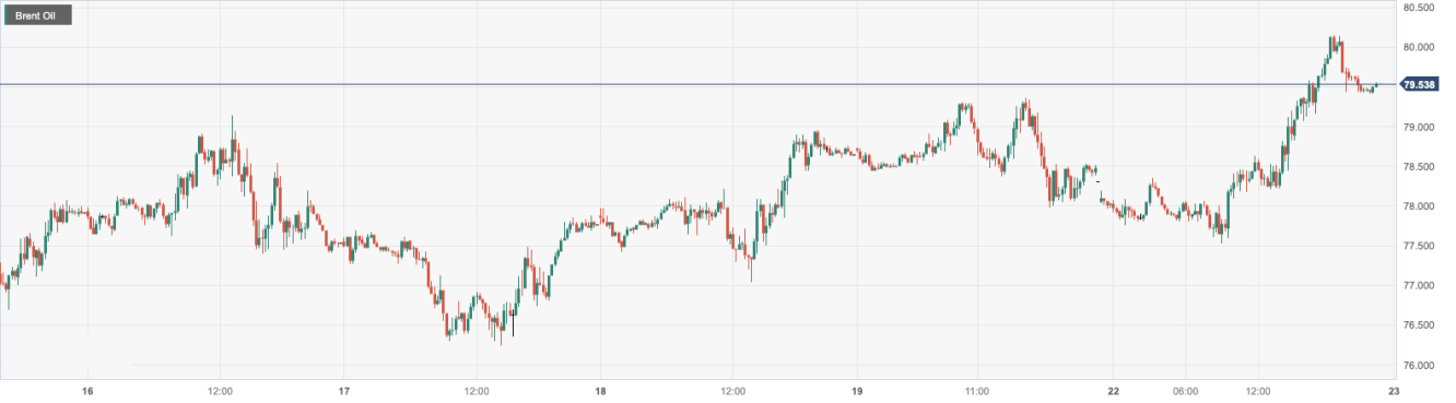 布伦特原油 (Brent Oil)：