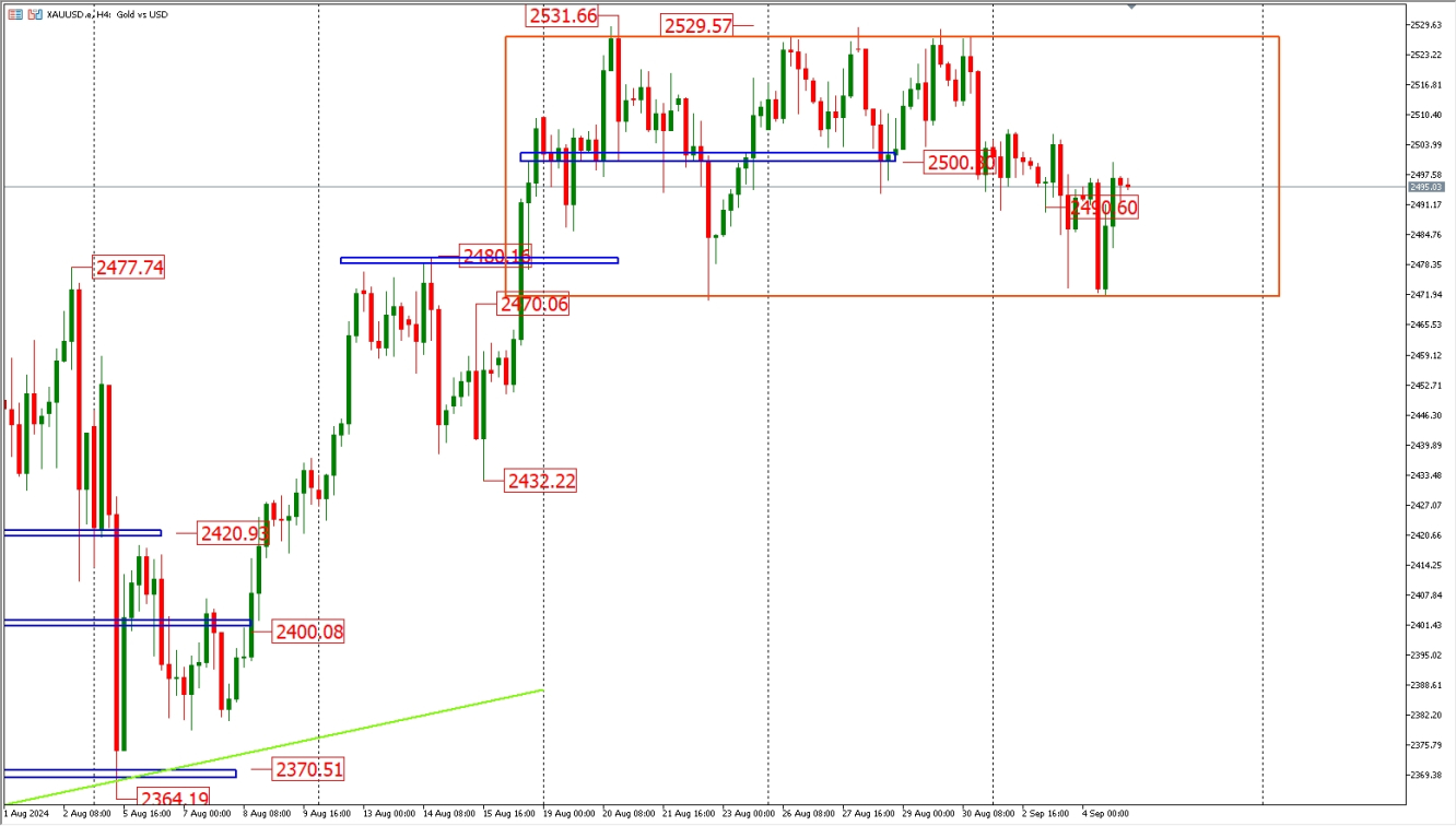 XAUUSD