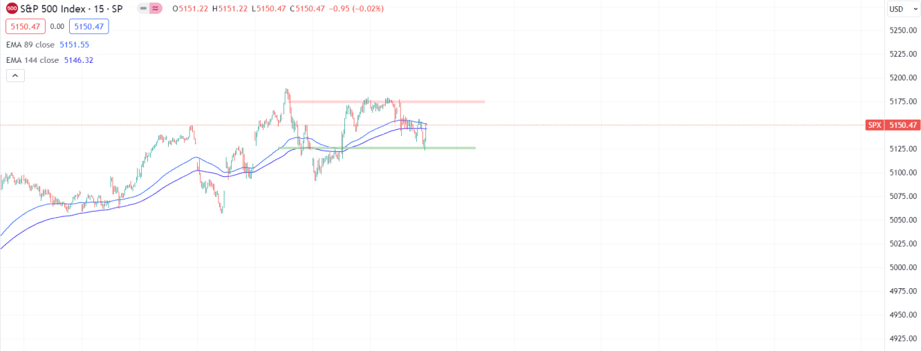 SP500