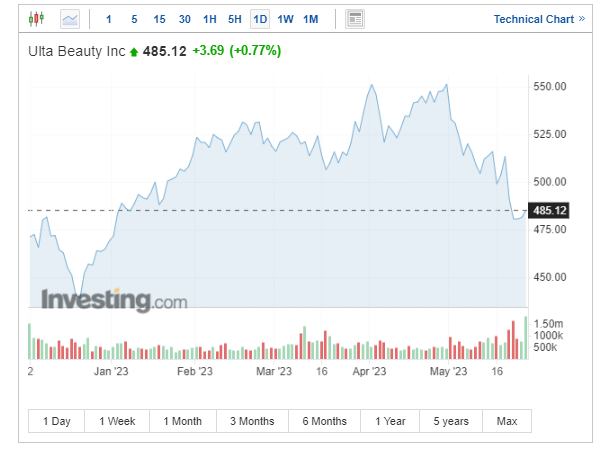 Ulta Beauty股價走勢圖