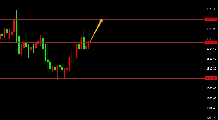 XAU/USD