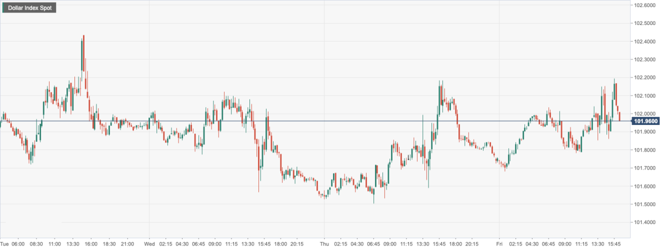 美元指数 (DXY)：