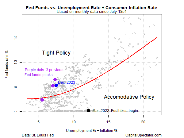 Fed Funds vs Unemployment Rate