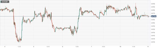 欧元/英镑 (EURGBP)