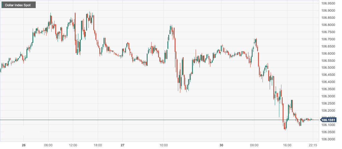 美元指数 (DXY)：