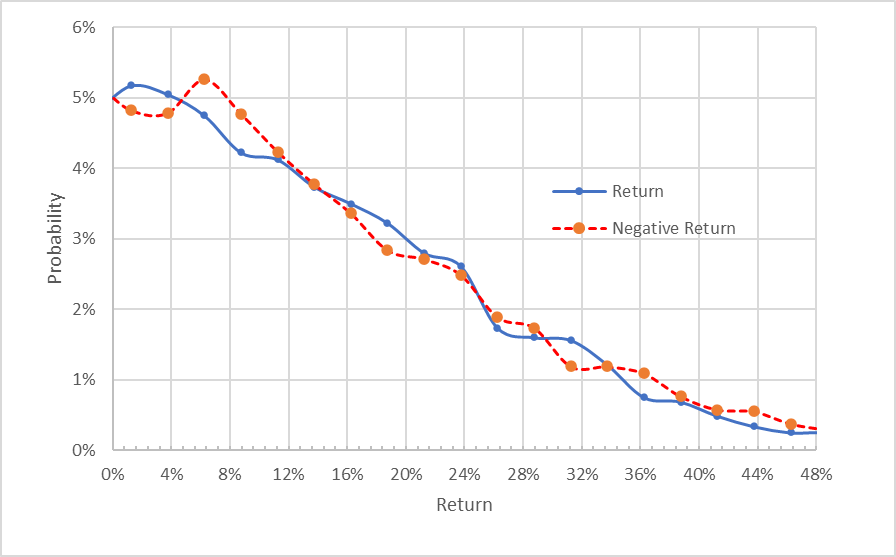 市場隱含預期股價回報概率分佈圖，來源：筆者根據eTrade期權數據計算得出