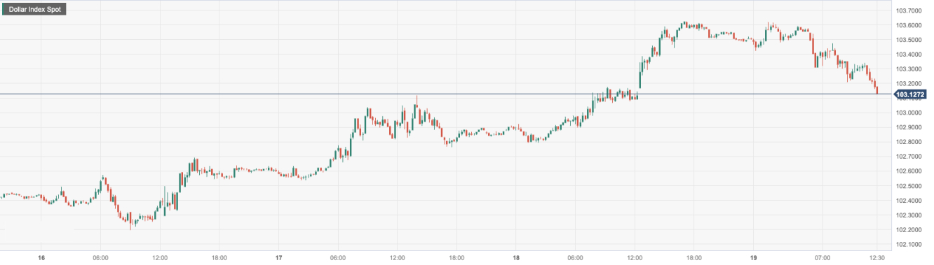 美元指数 (DXY)：