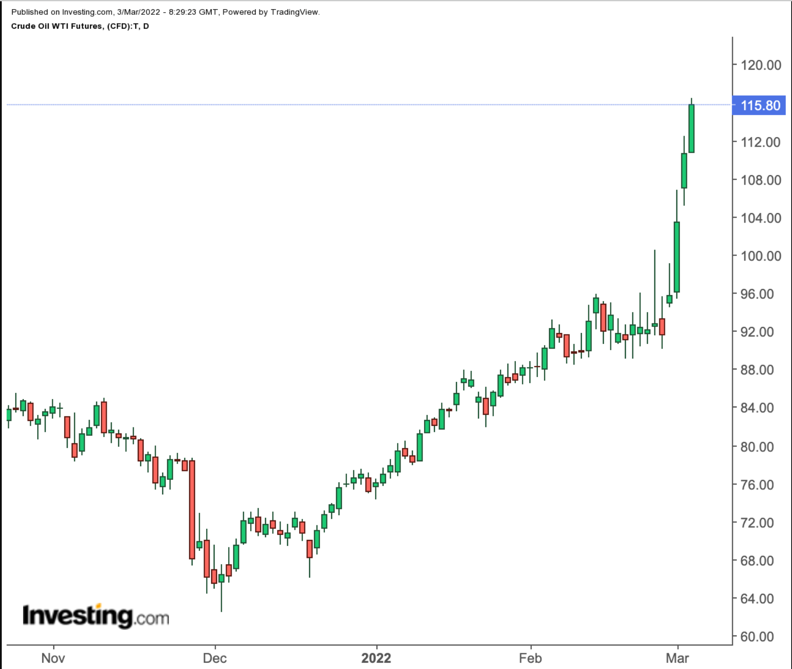 WTI原油期货日线图，来源：Investing.com