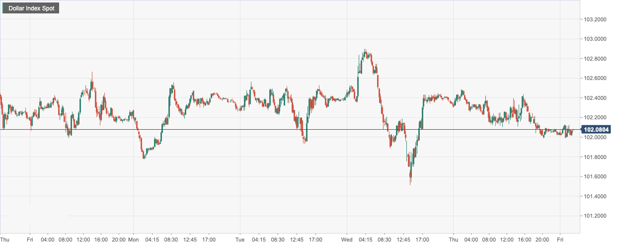 美元指数 (DXY)：