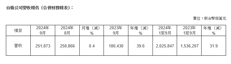 台積公司2024年9月營收報告