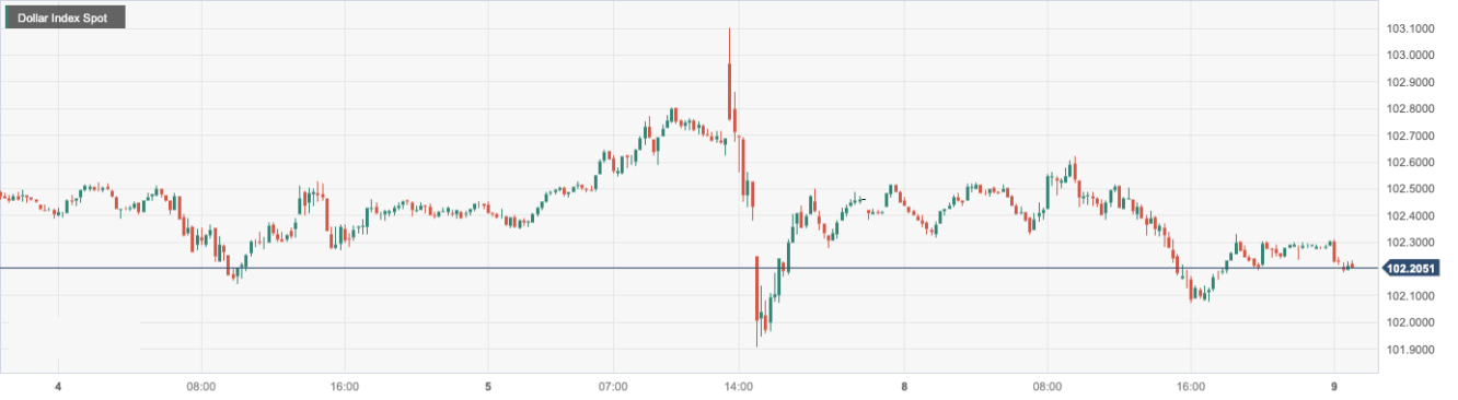 美元指数 (DXY)：