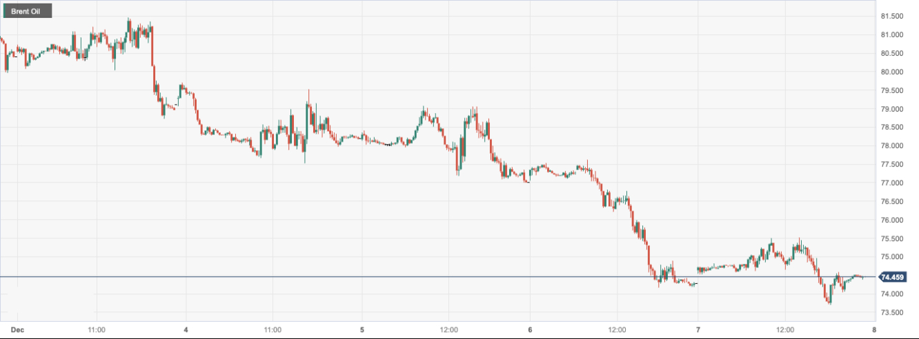 布伦特原油 (Brent Oil)：