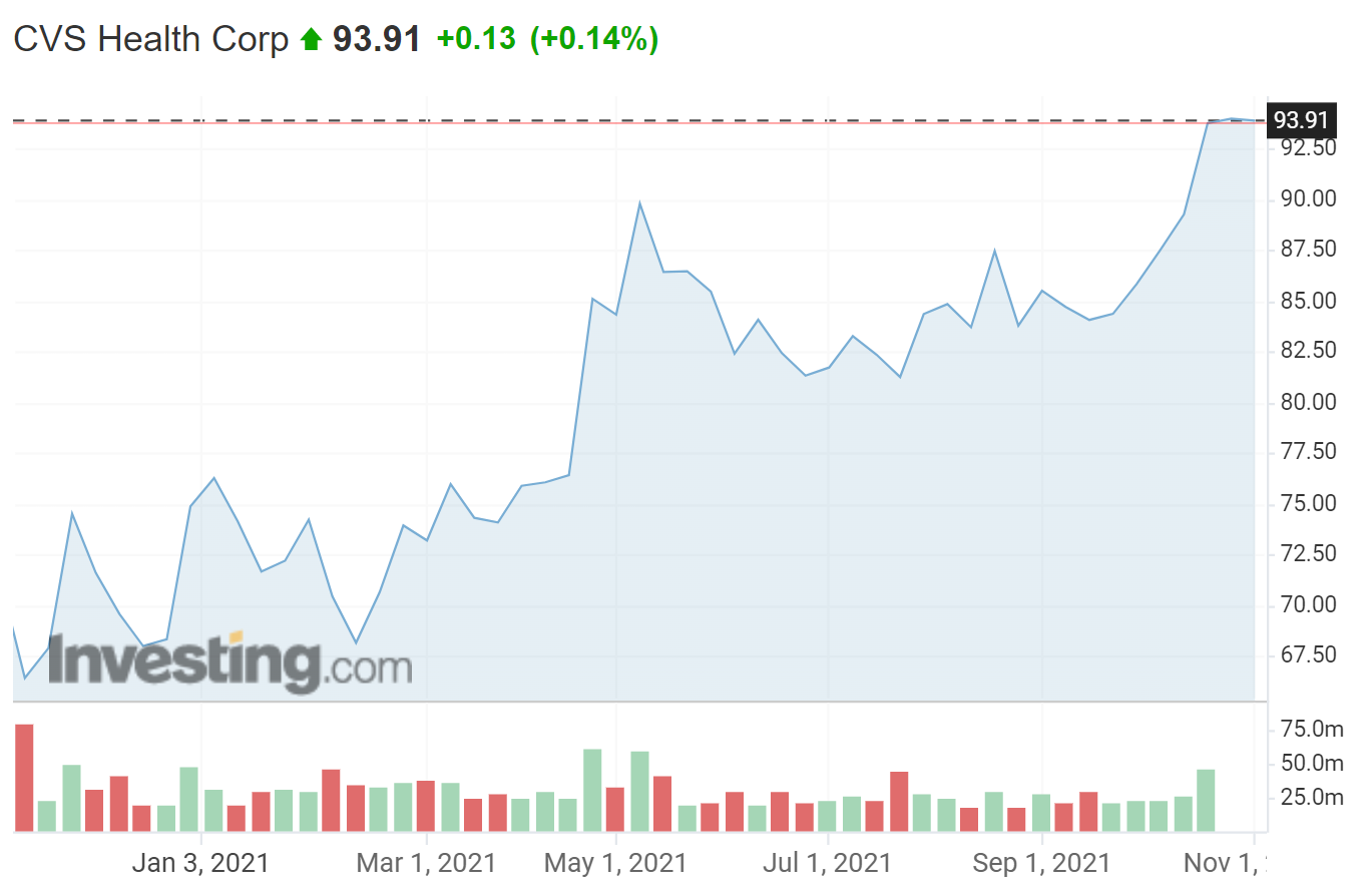 CVS12個月歷史走勢，來源：Investing.com 