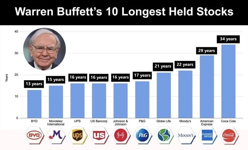 Warren Buffett's 10 Longest Held Stocks