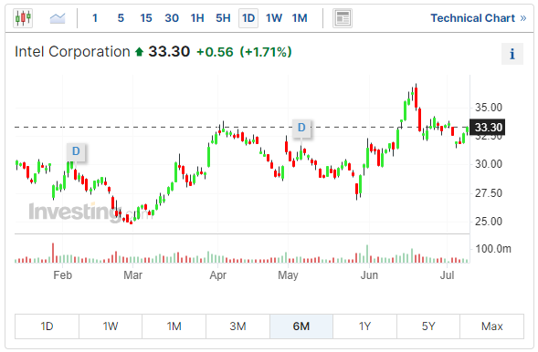 英特爾股價走勢圖