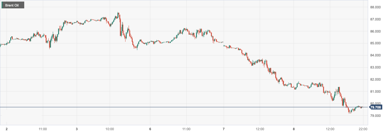 布伦特原油 (Brent Oil)：