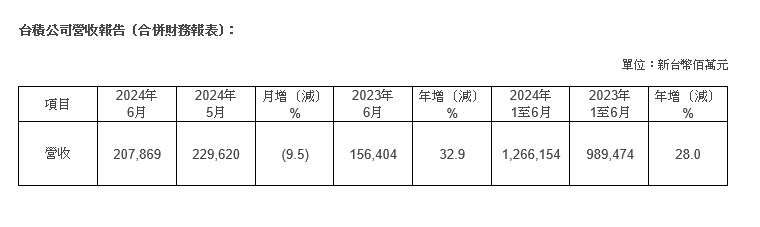 台積公司2024年6月營收報告