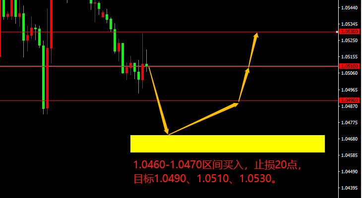 EUR/USD