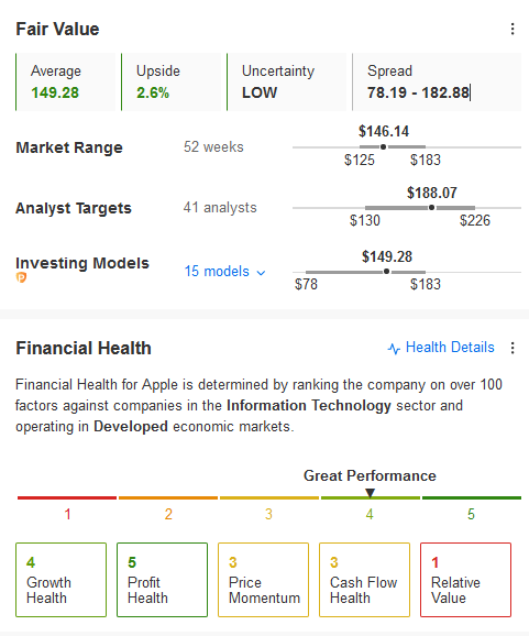 苹果公允价值，来源：InvestingPro