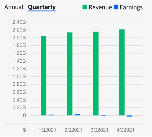Chewy收入和利潤，來源：Yahoo Finance