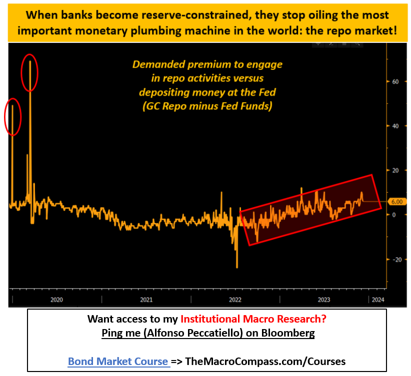 Repo Activity vs Fed Deposits