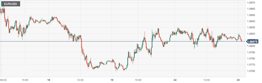 欧元/美元 (EURUSD)：