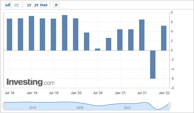 越南GDP增速，来源：Investing.com