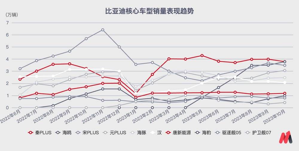 比亚迪，碰到天花板了？