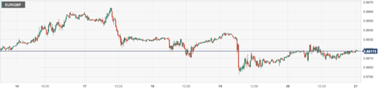 欧元/英镑 (EURGBP)