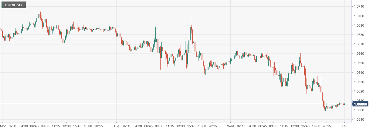 欧元/美元 (EURUSD)：