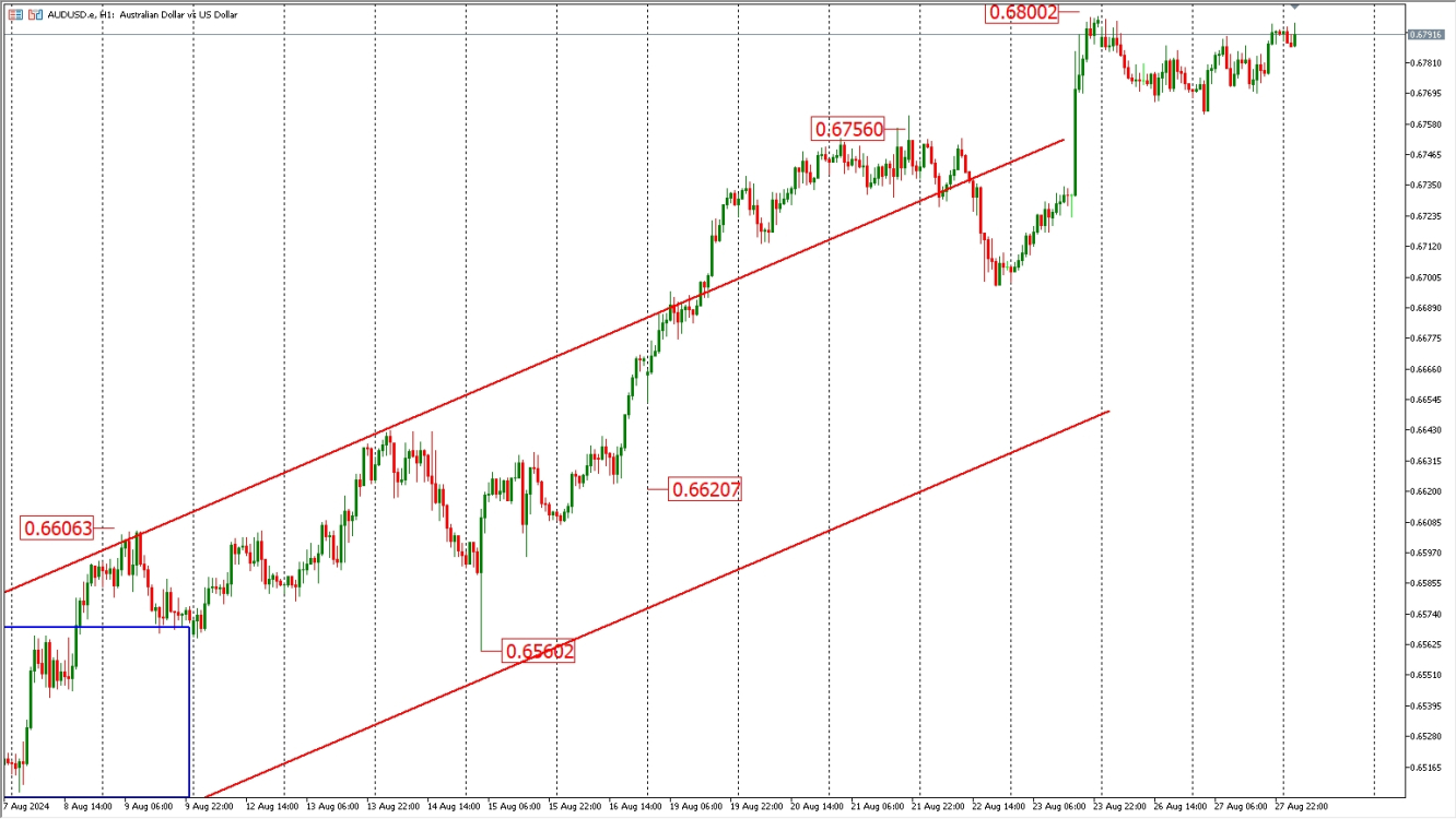 AUDUSD H1