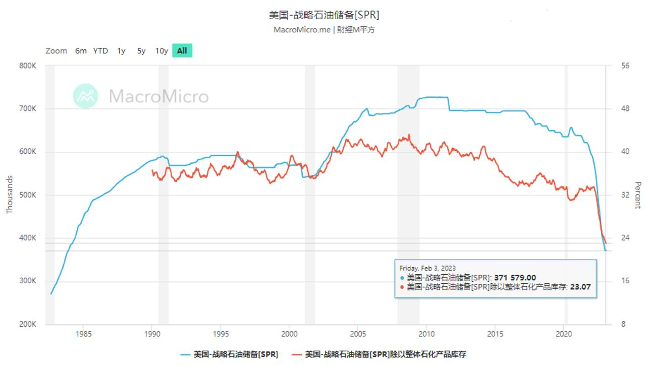 美国石油战略库存