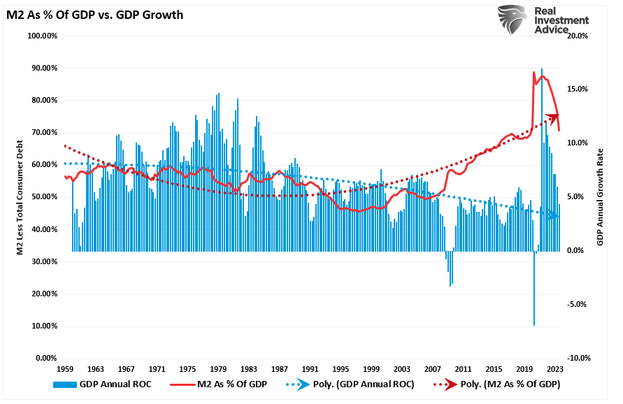 M2 as % of GDP vs GDP