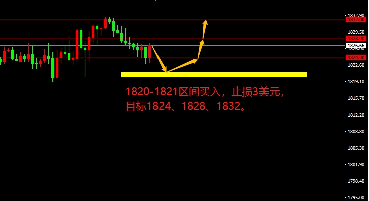 XAU/USD