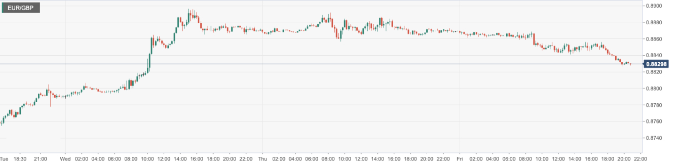 欧元/英镑 (EURGBP)：