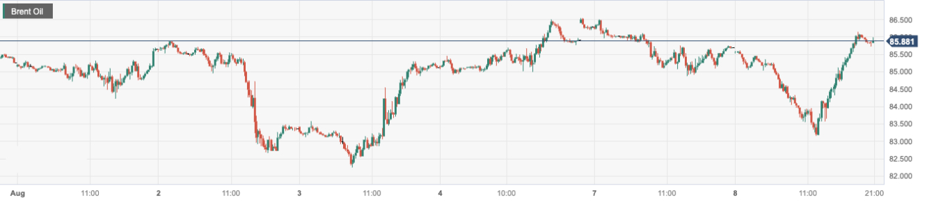 布伦特原油 (Brent Oil)：