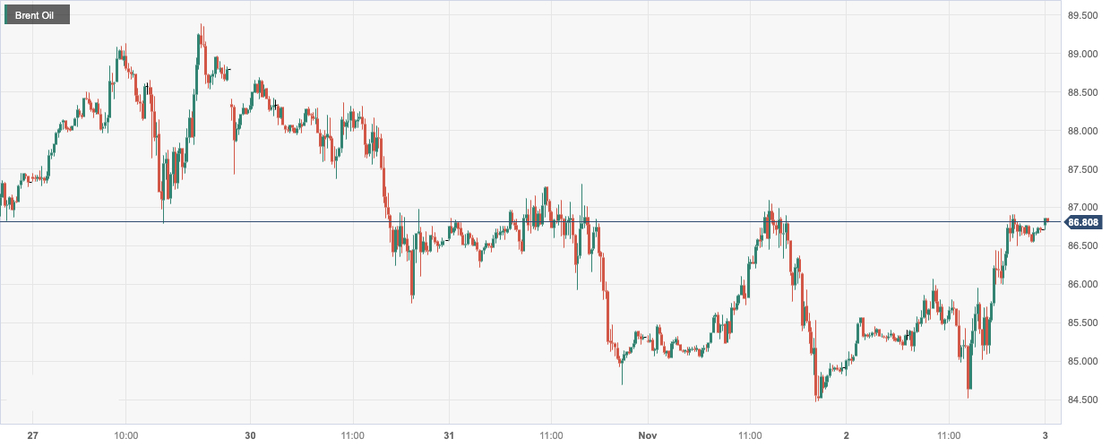 布伦特原油 (Brent Oil)：