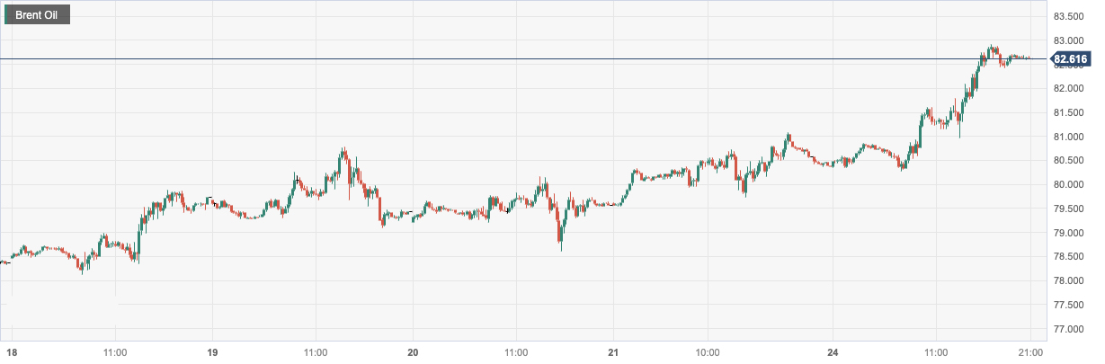 布伦特原油 (Brent Oil)：