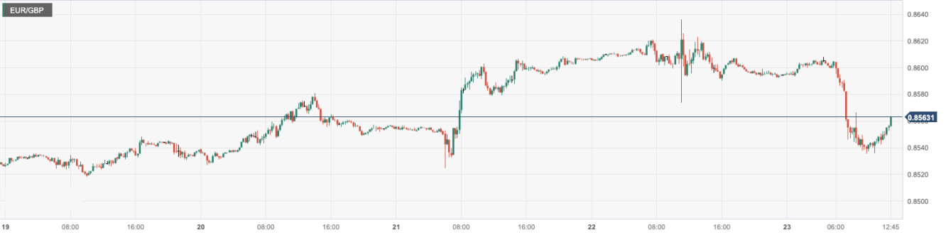 欧元/英镑 (EURGBP)：