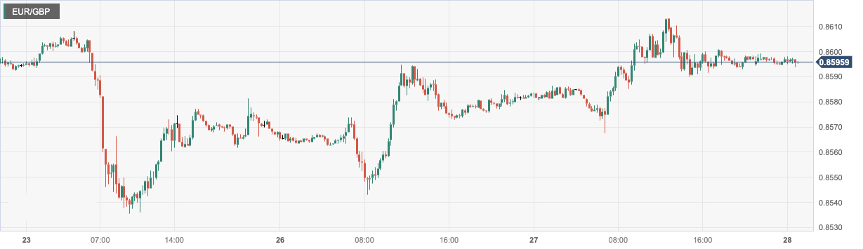 欧元/英镑 (EURGBP)：