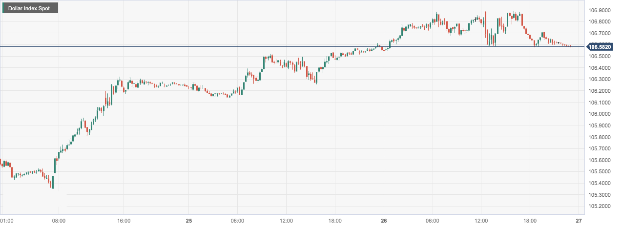 美元指数 (DXY)：