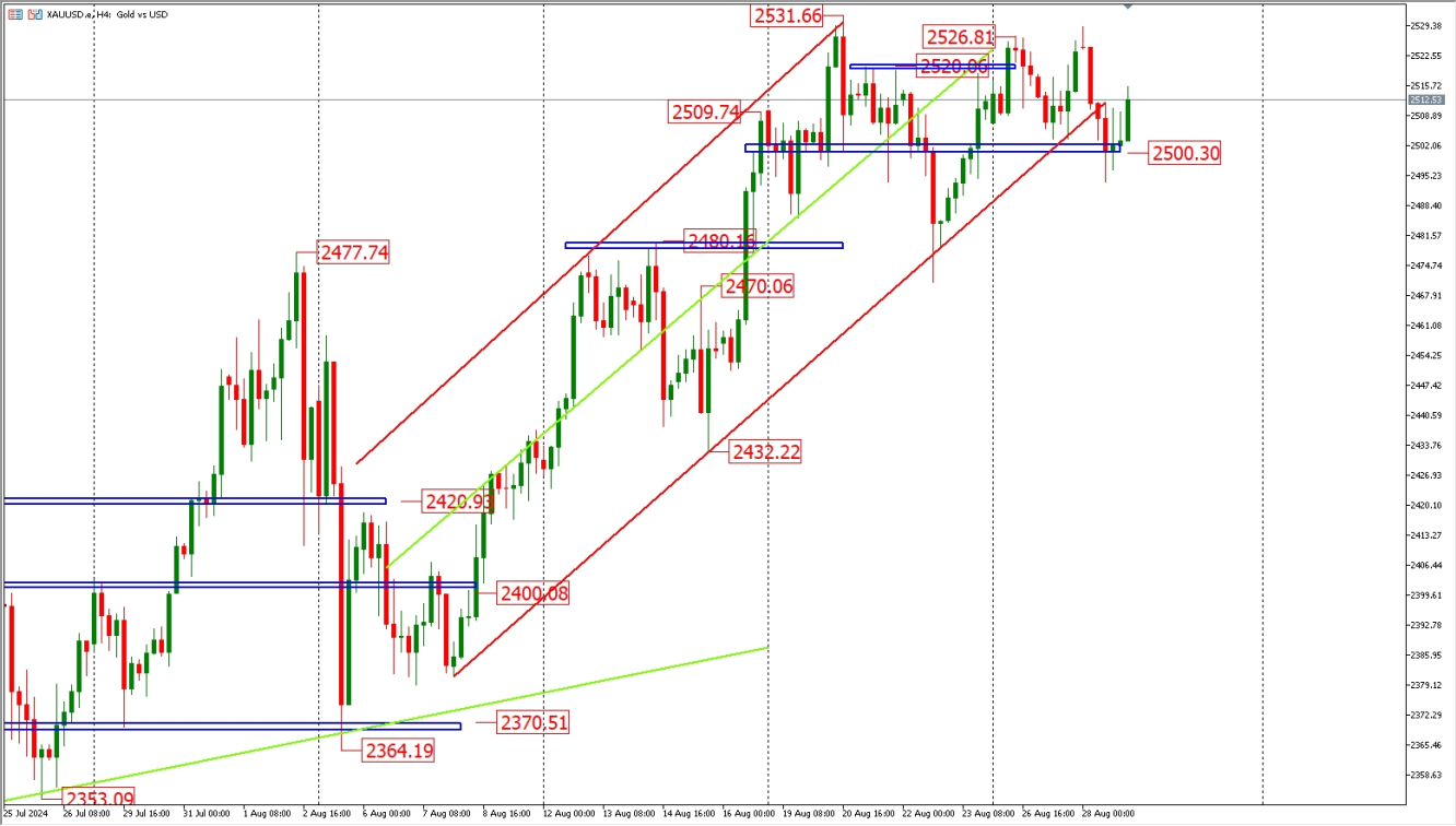 XAUUSD