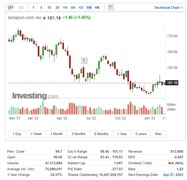 亞馬遜股價周線圖，來源:Investing.com
