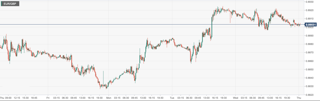 欧元/英镑 (EURGBP)：