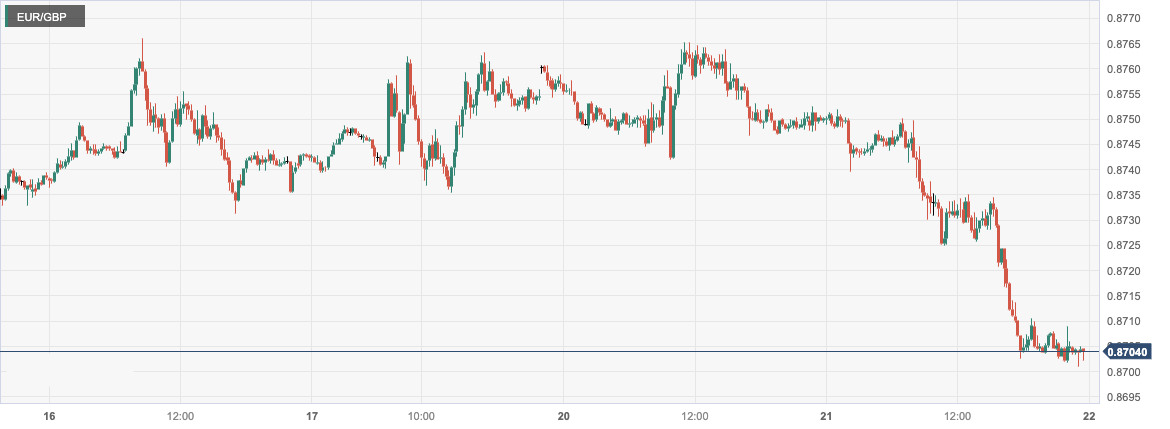 欧元/英鎊 (EURGBP)：