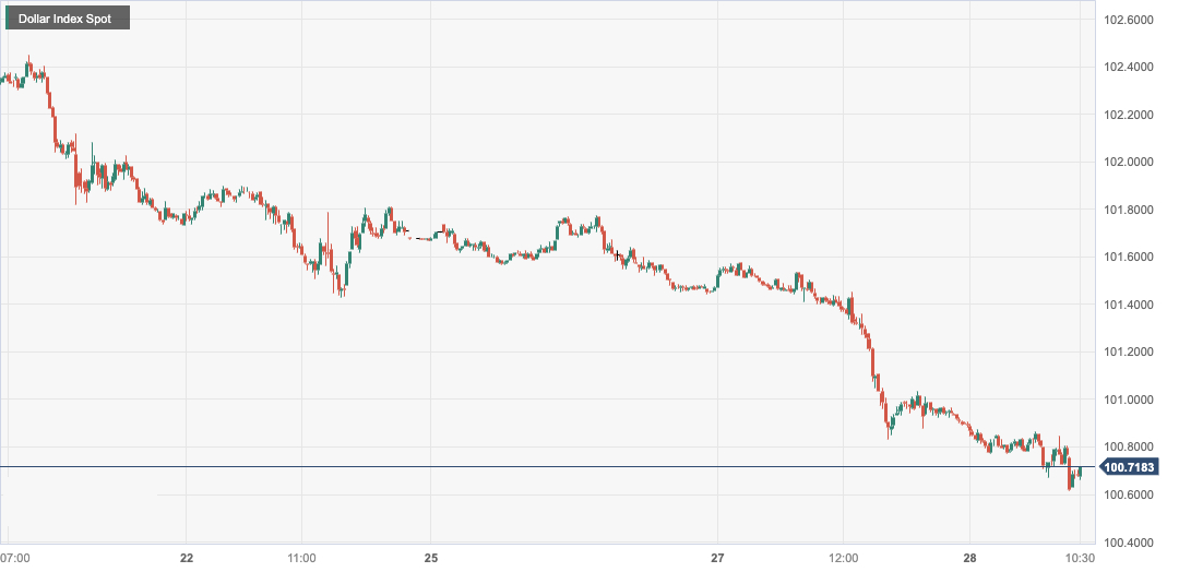 美元指数 (DXY)：